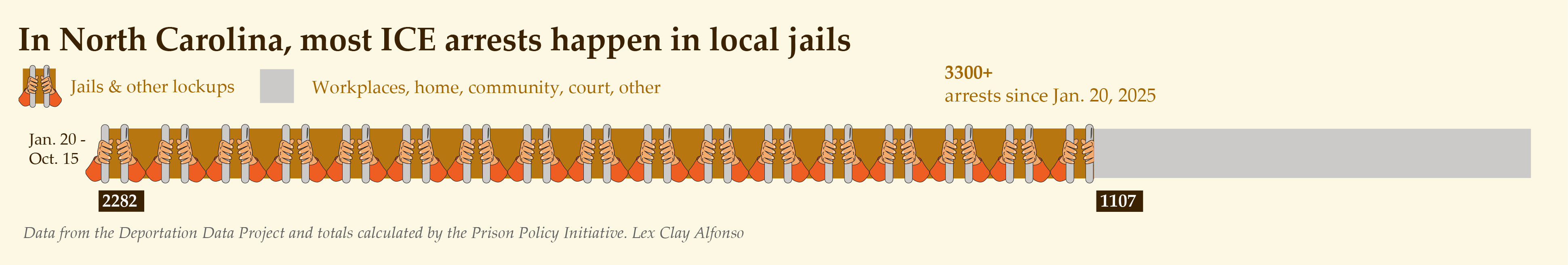 Self-directed redesign: most ICE arrests happen in local jails