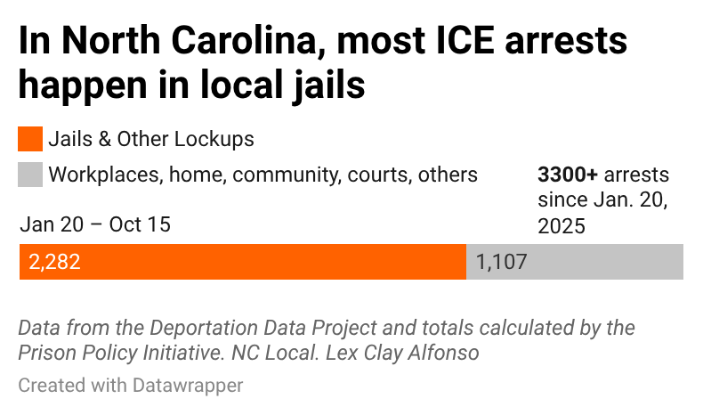 Line chart of ICE arrests in North Carolina
